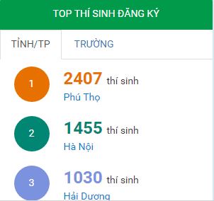 Phú Thọ đang dẫn đầu cuộc thi Chinh phục vũ môn tuần đầu tiên
